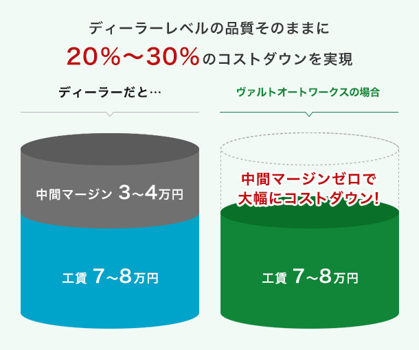 ディーラーレベルの品質そのままに20％～30％のコストダウンを実現